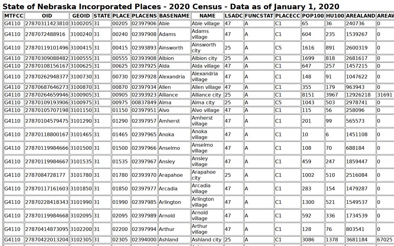 Official Census source used for Rising City population context